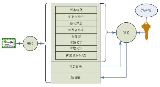 CFCA数字证书