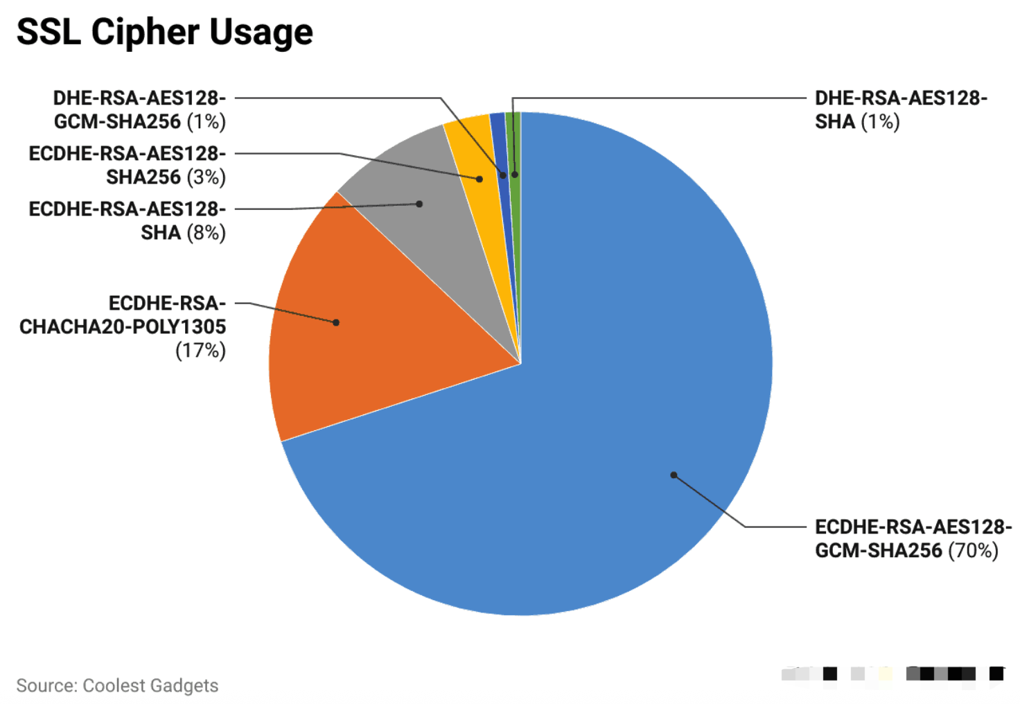 SSL 密码使用情况统计 image.png