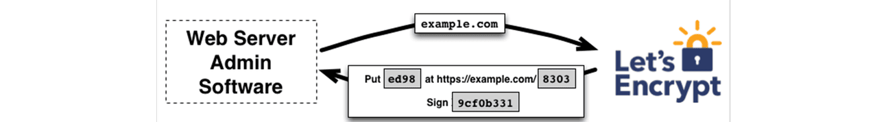 【来此加密】的运作方式 Let's Encrypt 【来此加密】的运作方式