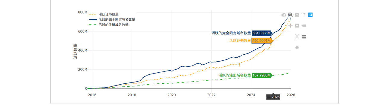>Let's Encrypt 发展趋势 >Let's Encrypt 发展趋势