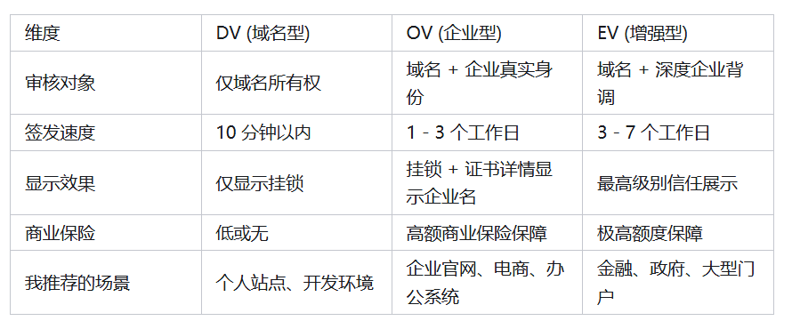 ssl证书中的DV OV EV 有什么区别？