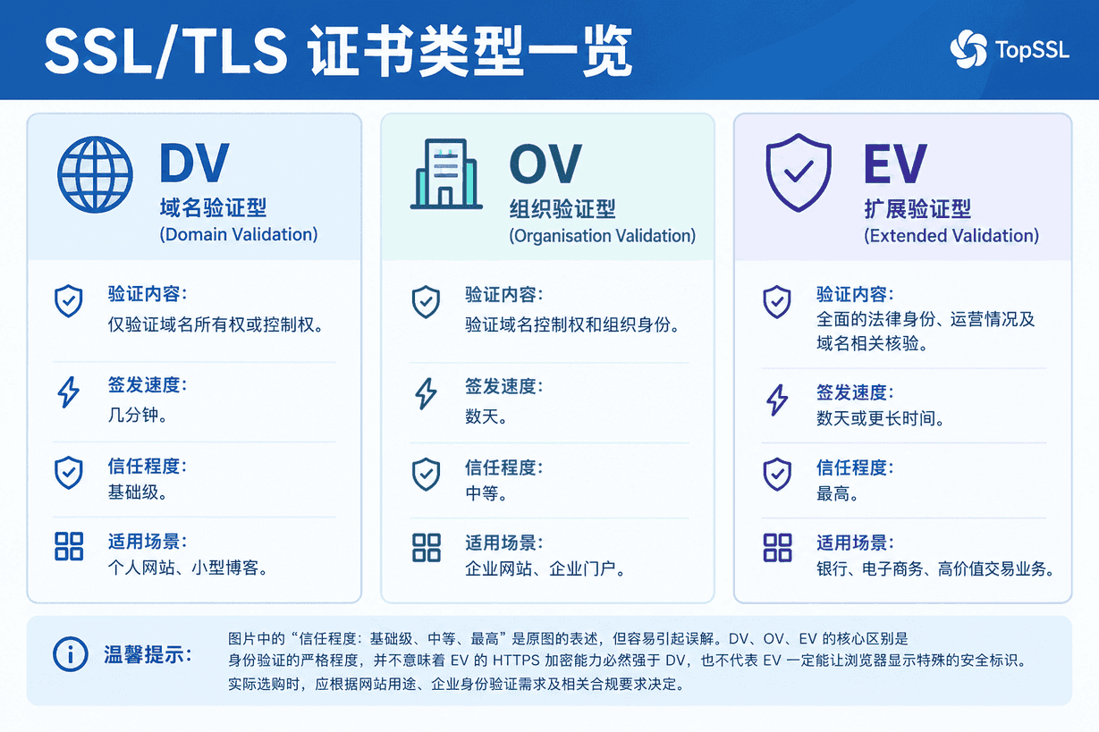 SSL证书买什么样的？