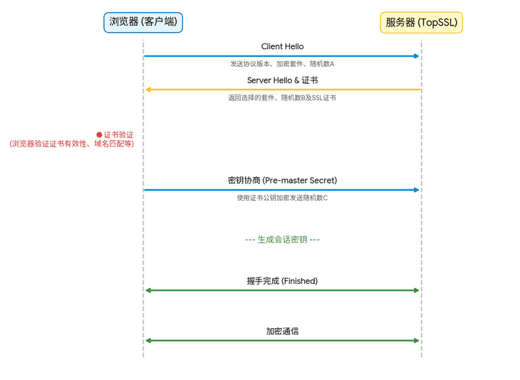 HTTPS 建立连接的基本流程