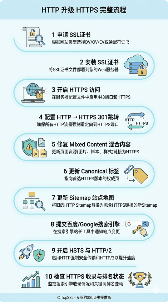 HTTP升级HTTPS完整流程图示