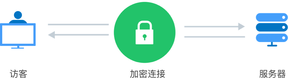 HTTPS加密是什么
