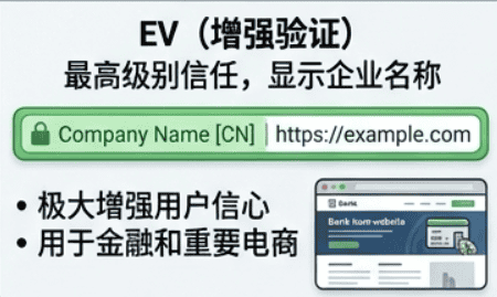 EV SSL是审核等级最高的 HTTPS 证书。