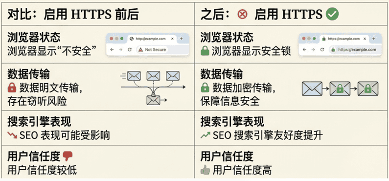 没有 SSL 证书,就无法实现 HTTPS