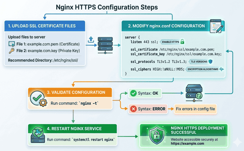 Nginx HTTPS配置步骤图示