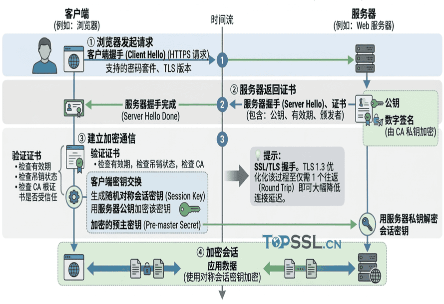 SSL/TLS证书流程