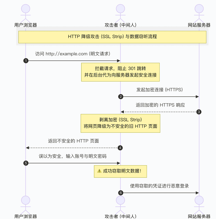 攻击流程图式说明-g