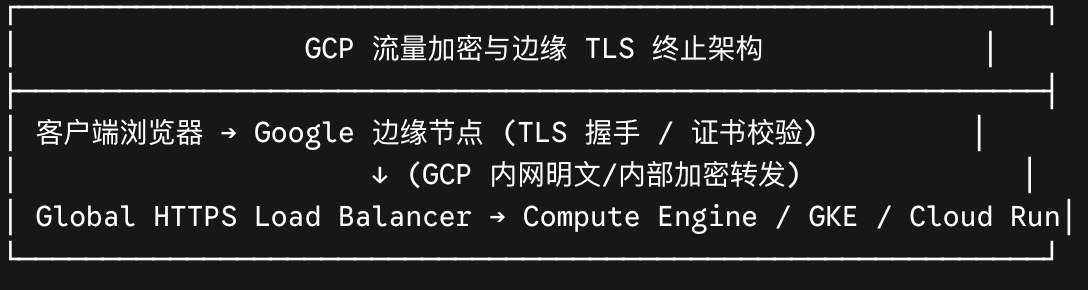GCP 的 HTTPS 边缘终止架构图示.png